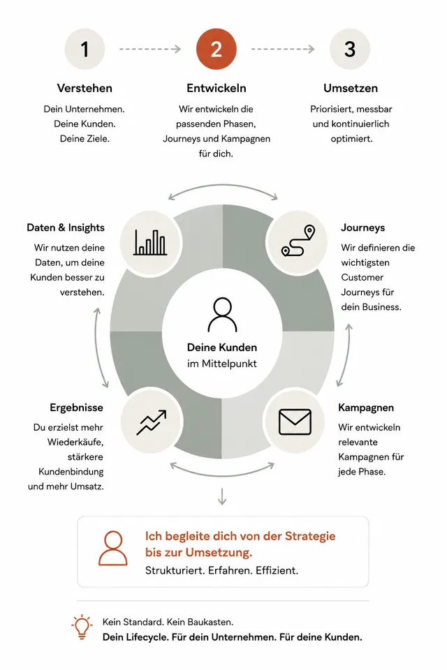 Lifecycle-Ansatz: Verstehen, Entwickeln, Umsetzen – mit dem Kunden im Mittelpunkt von Daten, Journeys, Kampagnen und Ergebnissen